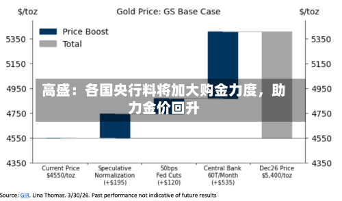 高盛:各国央行料将加大购金力度,助力金价回升