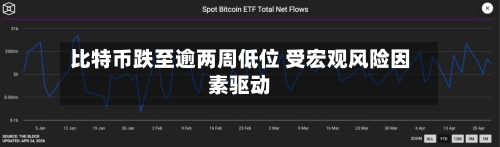 比特币跌至逾两周低位 受宏观风险因素驱动-第2张图片
