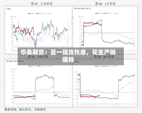 华泰期货：豆一现货托底	，花生产销僵持-第2张图片