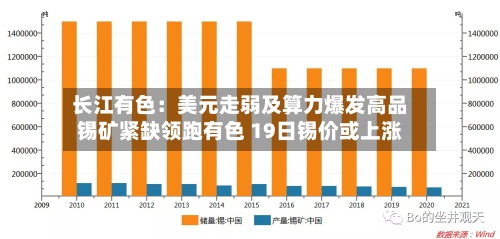 长江有色：美元走弱及算力爆发高品锡矿紧缺领跑有色 19日锡价或上涨