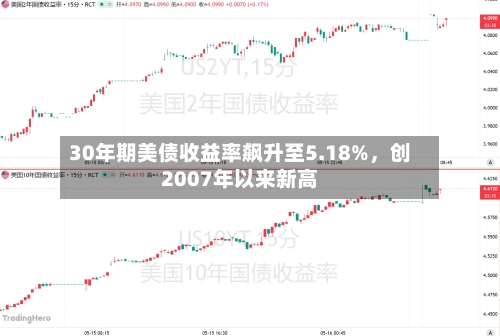 30年期美债收益率飙升至5.18%，创2007年以来新高