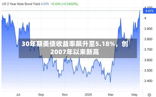 30年期美债收益率飙升至5.18%，创2007年以来新高-第3张图片