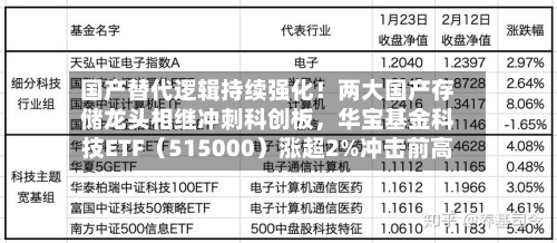 国产替代逻辑持续强化!两大国产存储龙头相继冲刺科创板,华宝基金科技ETF(515000)涨超2%冲击前高
