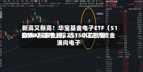 新高又新高！华宝基金电子ETF（515260）逆市上探2%！中芯世界登顶A股吸金榜，近150亿主力资金涌向电子-第3张图片