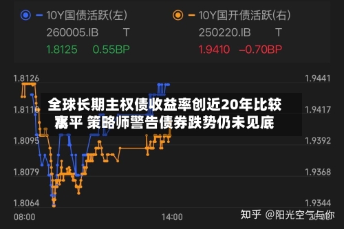 全球长期主权债收益率创近20年比较高
水平 策略师警告债券跌势仍未见底